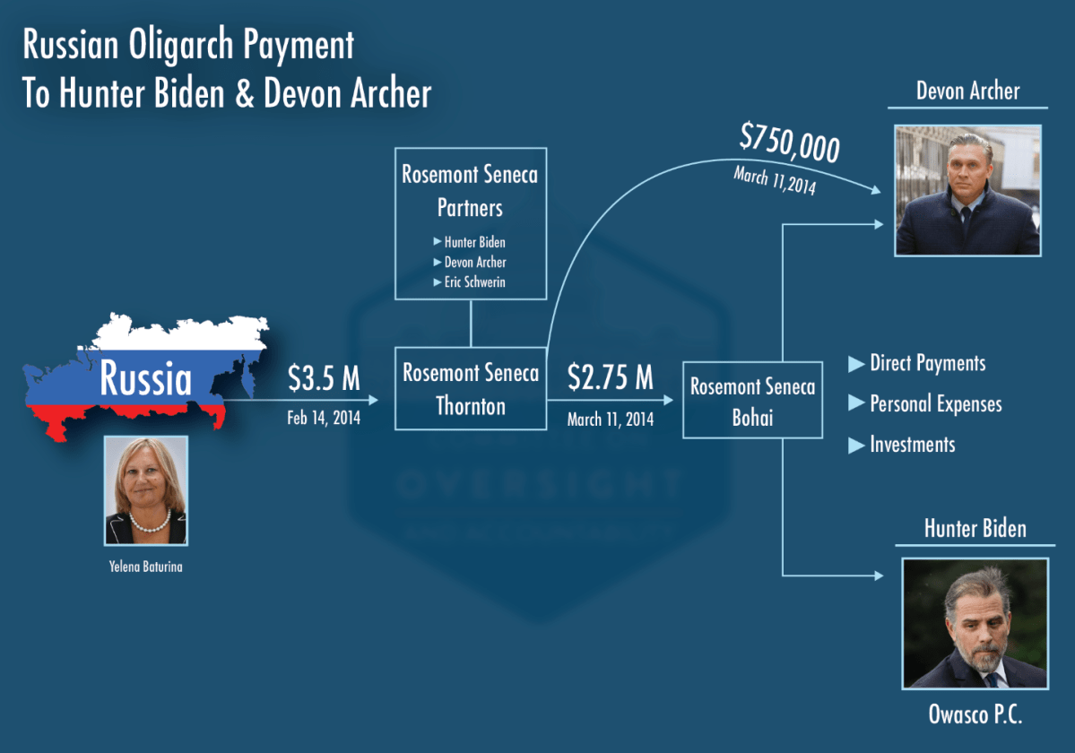 Biden Family Corruption